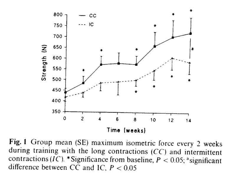 Isophit: Contraction Time Matters - Why Longer is Better. - Isophit